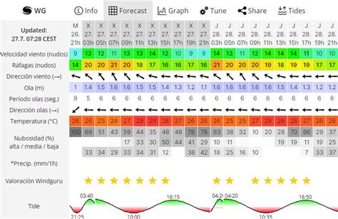 windguru la laja - Previsión de Viento, Olas, Marea y El Tiempo en La Laja